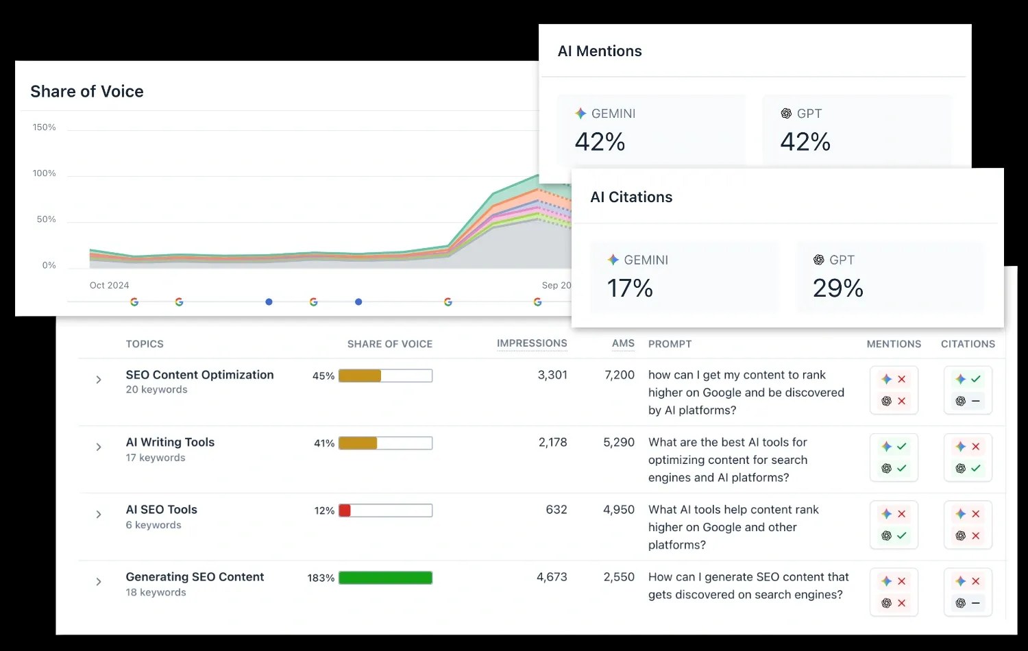 Clearscope dashboard for tracking visibility across Google and AI chatbots