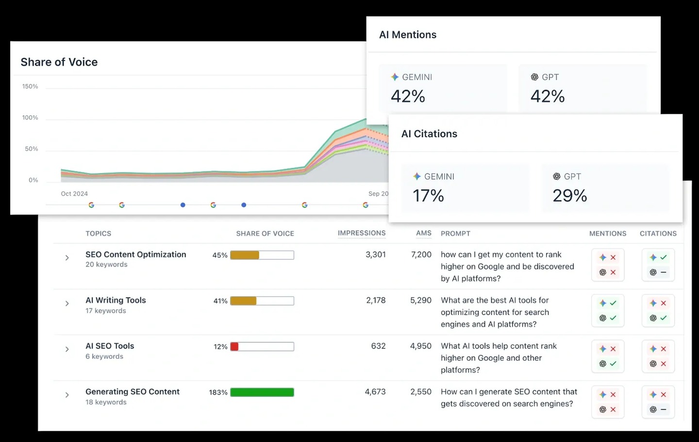Clearscope AI search dashboard showing share of voice, mentions, and citations