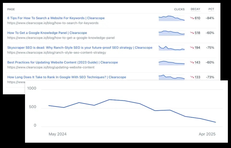Clearscope Content Inventory highlighting click loss and content decay across published pages