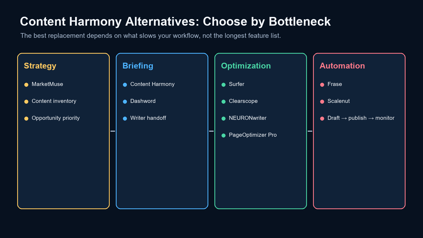 Content Harmony alternatives decision map by primary workflow constraint
