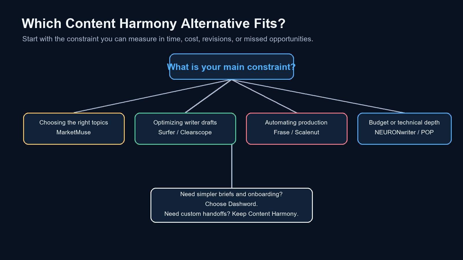 Decision tree for choosing among eight Content Harmony alternatives