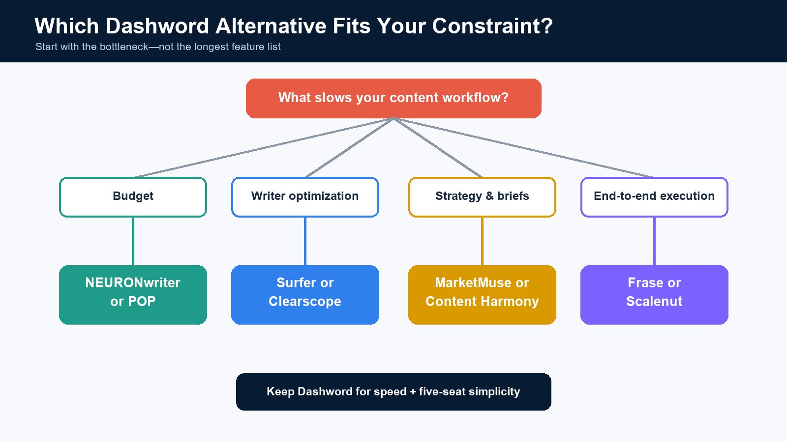 Decision tree for choosing a Dashword alternative by workflow constraint