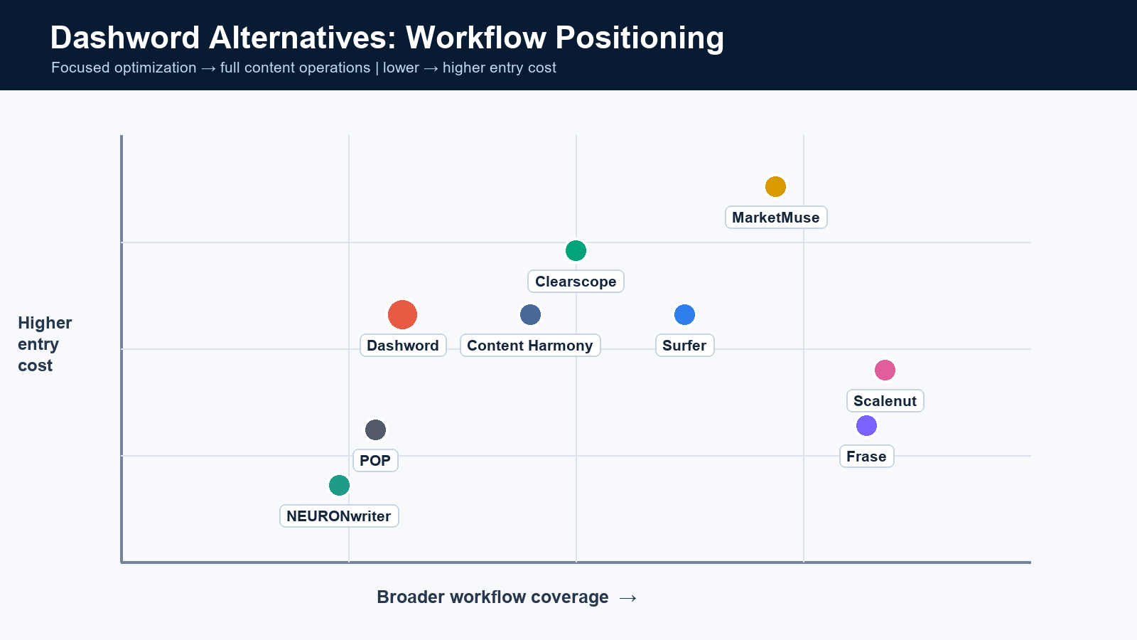Dashword alternatives positioning map comparing workflow depth and entry price