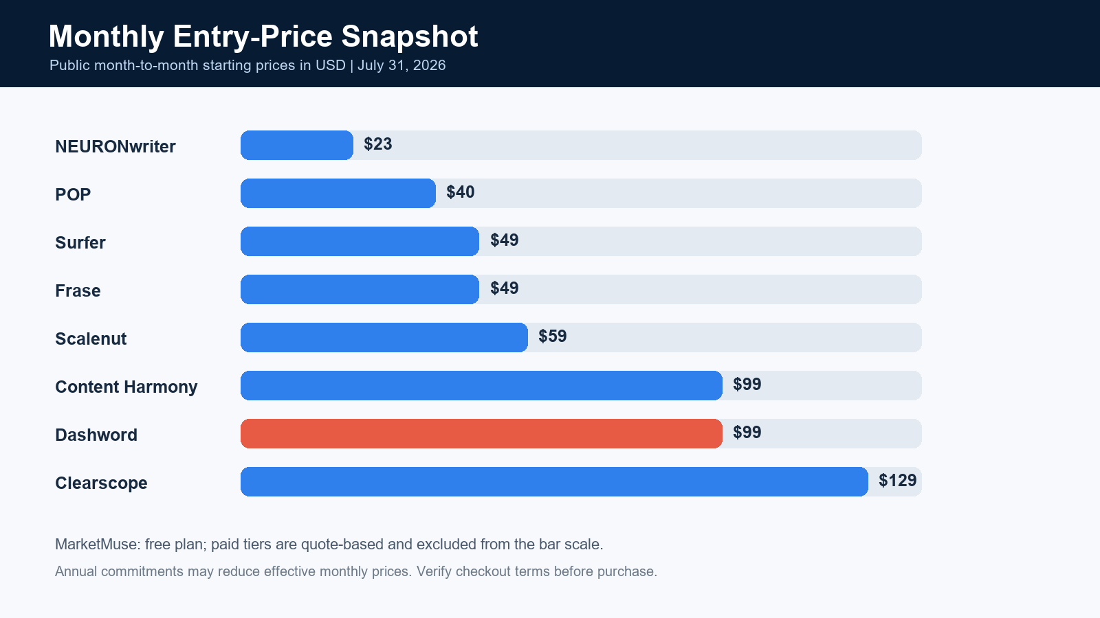 Monthly entry price comparison for Dashword alternatives in July 2026