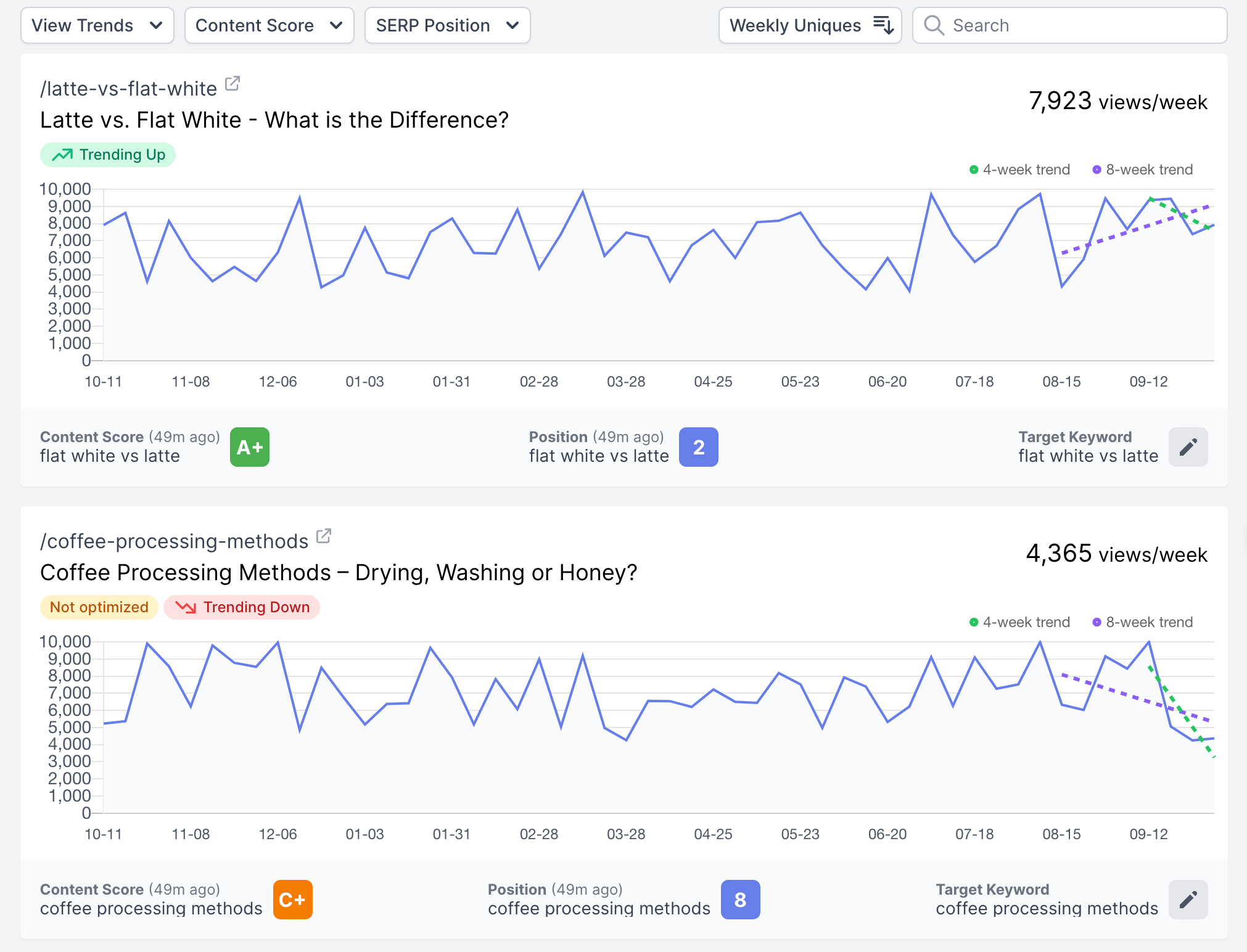 Dashword monitoring dashboard with traffic trends, content score, and SERP position