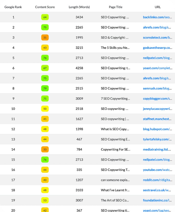 NeuronWriter competitor analysis interface highlighting keyword and content gaps