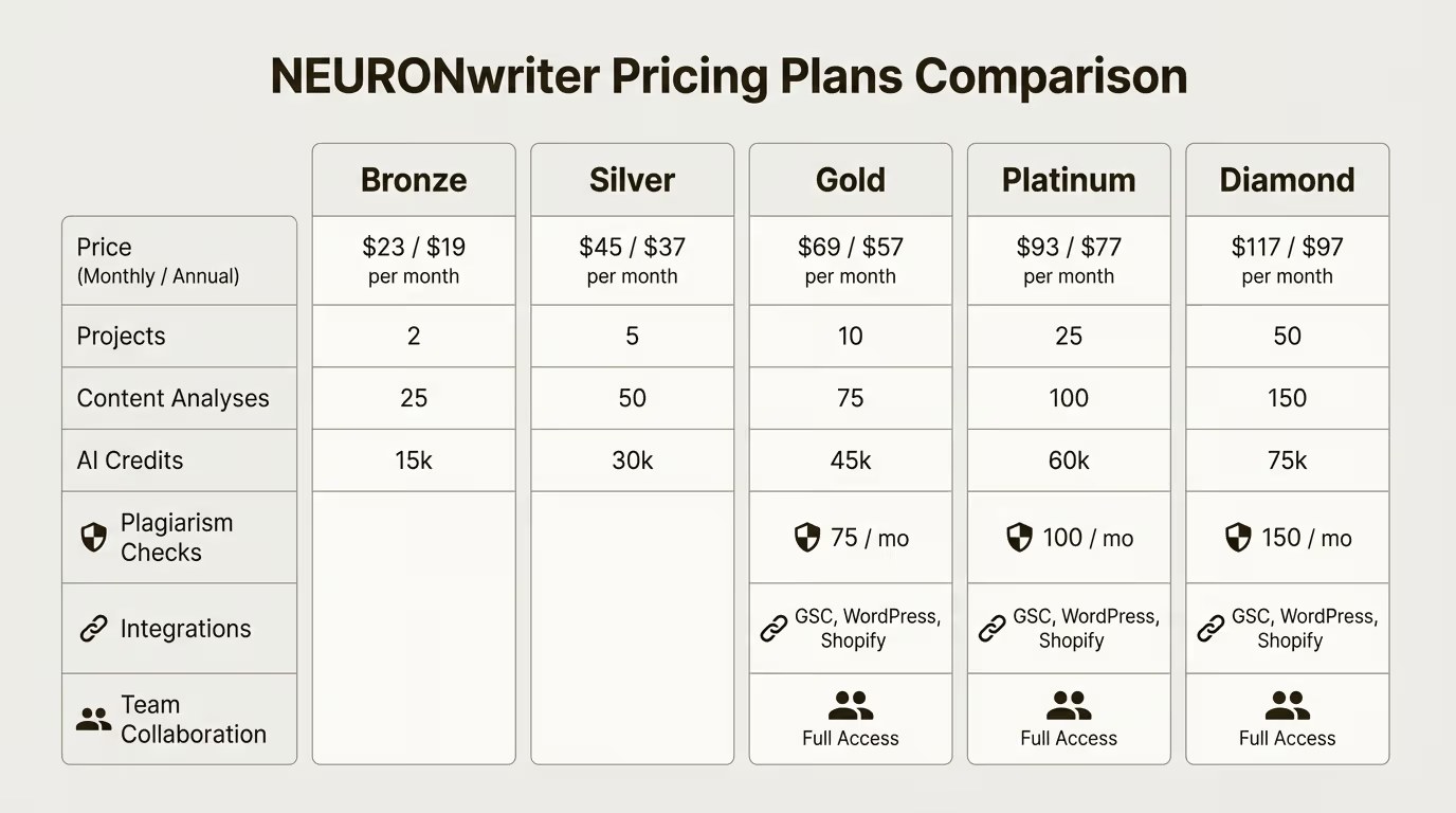 NeuronWriter pricing plan comparison for Bronze Silver Gold Platinum and Diamond tiers