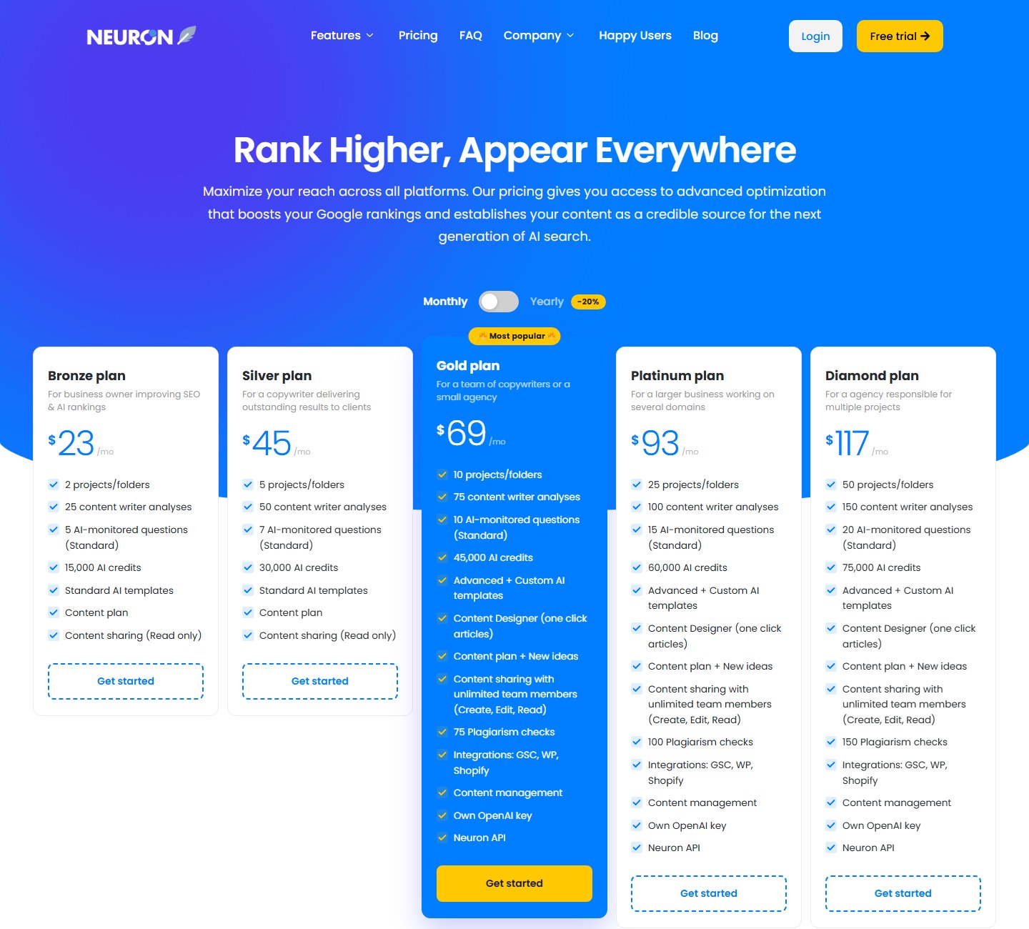 NeuronWriter pricing page showing trial, integrations, API, and content analysis limits
