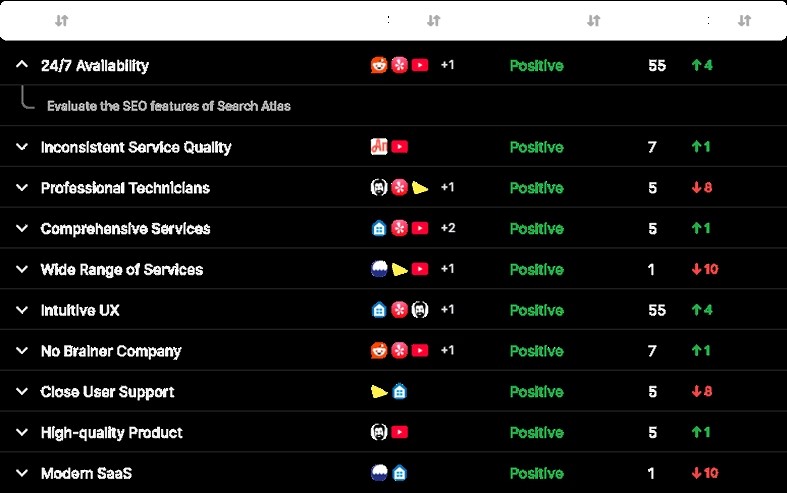 Search Atlas LLM Visibility dashboard grouping AI answer themes and sentiment