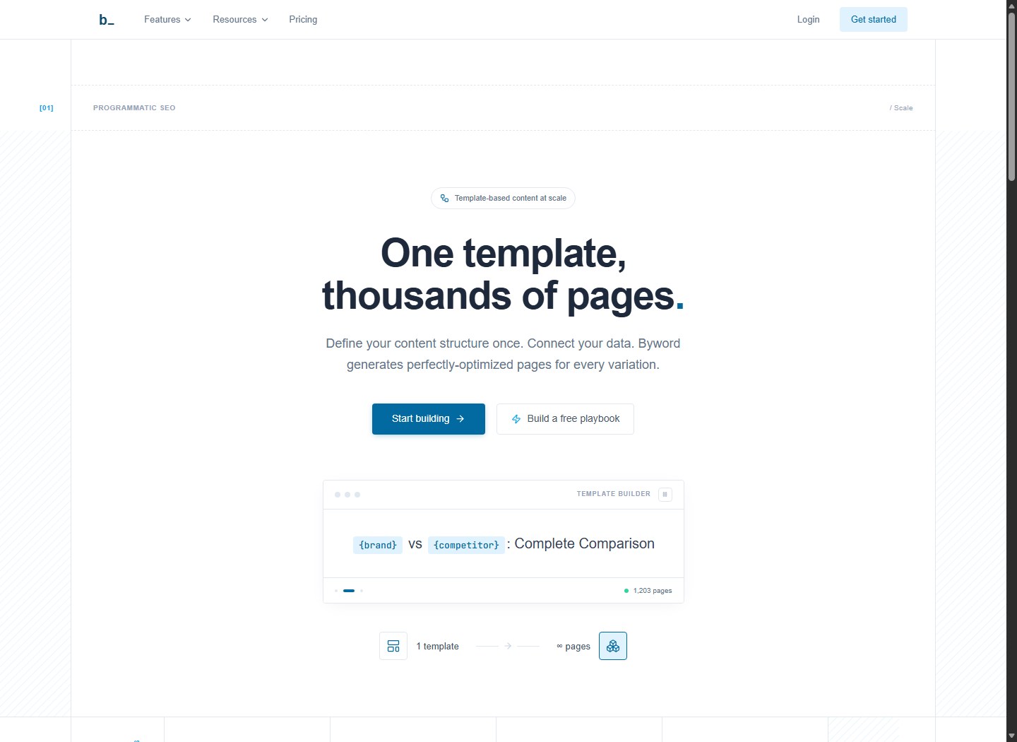 Byword programmatic SEO connects reusable templates to structured datasets