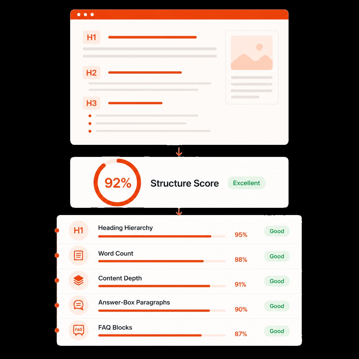 ContentPen Review live SEO scoring for structure and content depth