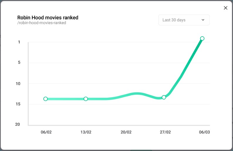 Robinize rank tracking graph for monitoring keyword positions over time