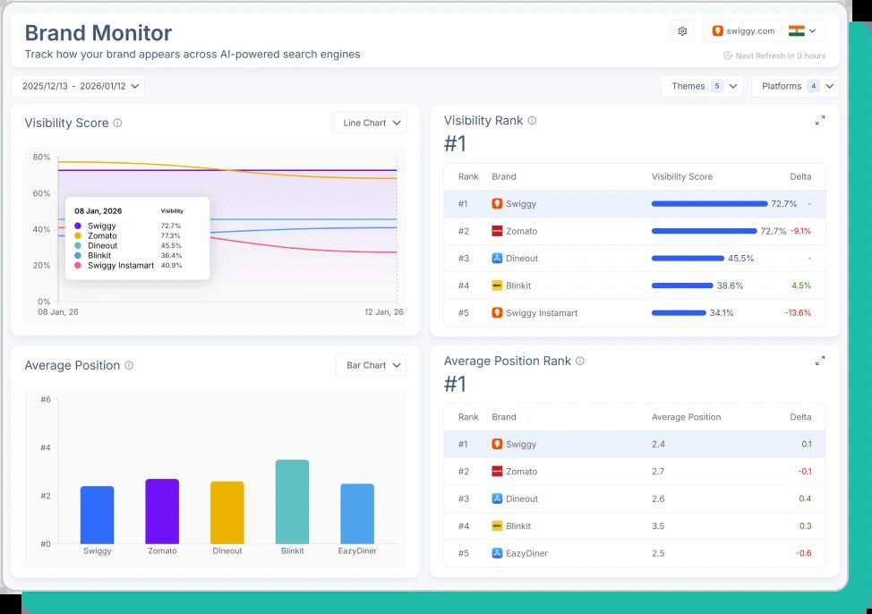 Scalenut AI Visibility dashboard with brand and competitor tracking