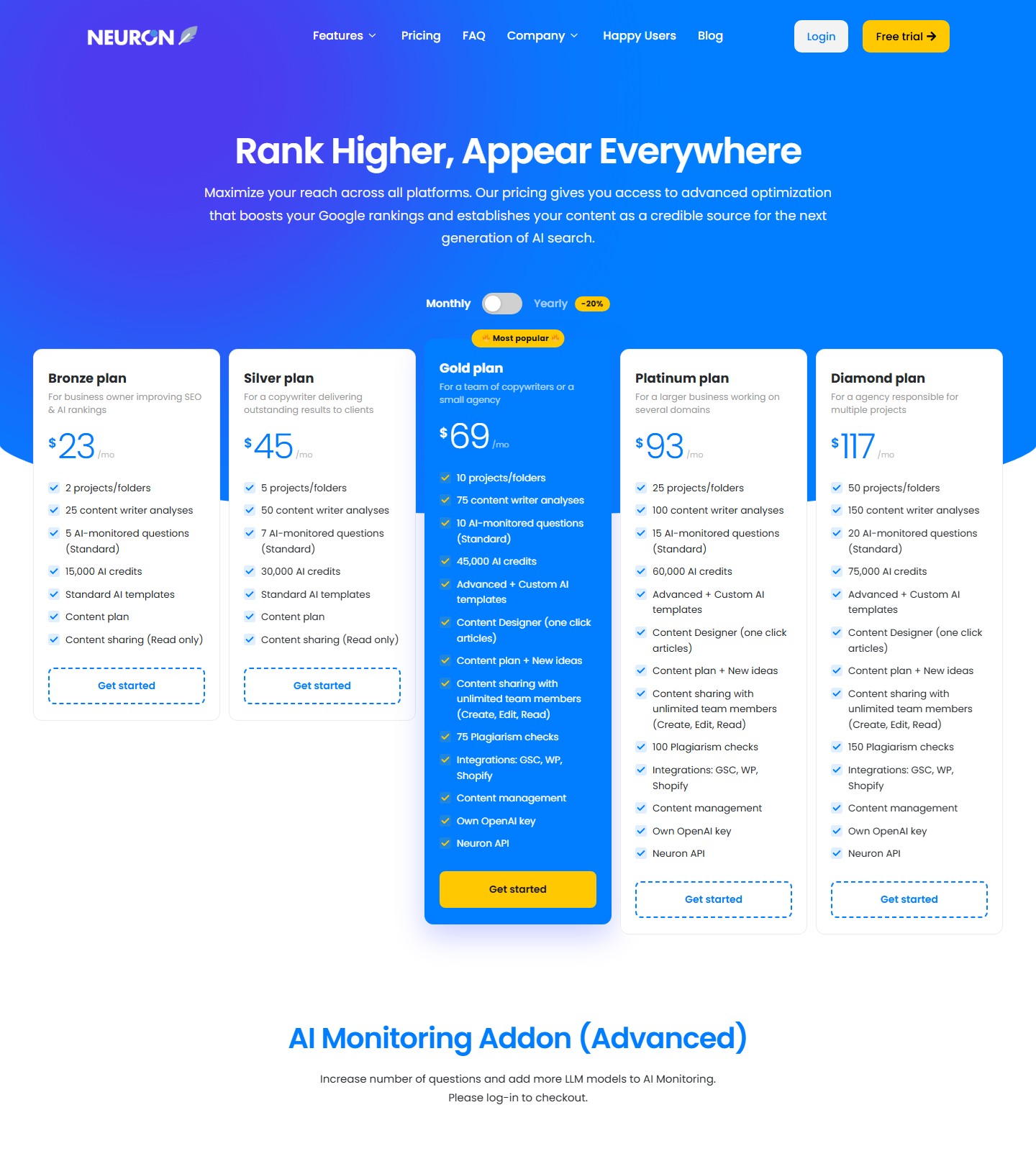 NeuronWriter pricing page showing monthly and yearly prices, projects, analyses, AI credits, and monitored-question allowances